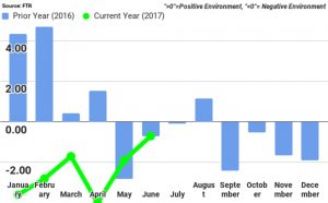 Survey predicts tight capacity 24 FTR JuneShippersConditionsIndex
