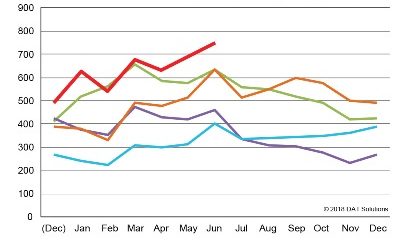 DAT Freight Index June 2018