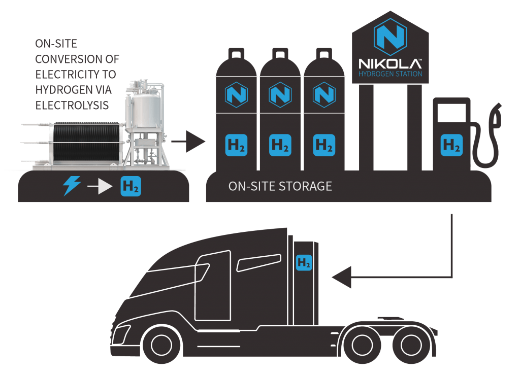 Nikola Wins Fuel-Cell Approval 2 Nikola Motors Co, hydrogen storage and transfer info-graphic, Nikola Wins Fuel-Cell Approval