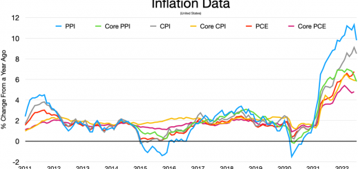 St Louis Fed - Inflation data