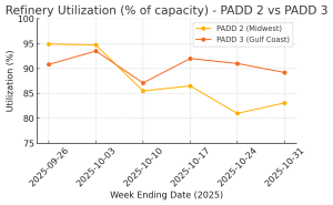 Q4 2025 Refinery Outages: 12 Critical Impacts & Logistics Pressures That Squeeze Gulf Coast & Midwest Fuel Logistics 1 Q4 2025 Refinery Outages: Refinery utilization rates for PADD 3 and PADD 2 fell sharply during October 2025
