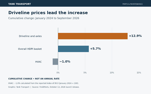 Horizontal bars show cumulative price changes of 12.9% for driveline and axles, 5.7% overall, and −1.0% for HVAC.