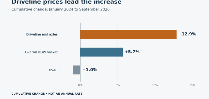 Horizontal bars show cumulative price changes of 12.9% for driveline and axles, 5.7% overall, and −1.0% for HVAC.